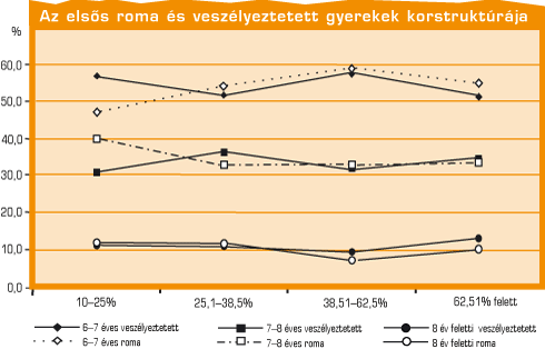 1. ábra Az elsős roma és veszélyeztetett gyerekek korstruktúrája