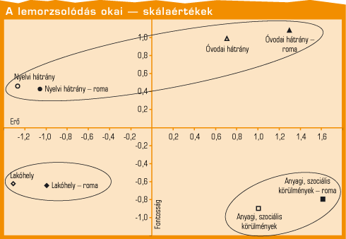2. ábra A lemorzsolódás okai – skálaértékek
