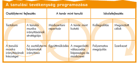 1. ábra A tanulási tevékenység programozása