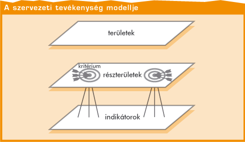 2. ábra A szervezeti tevékenység modellje