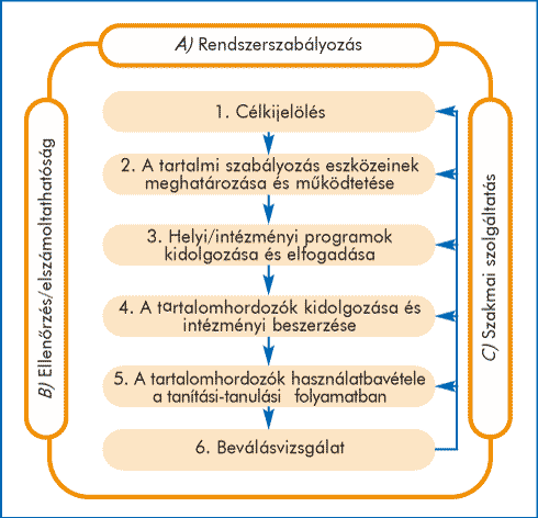 1. ábra • A tartalmi szabályozás rendszerének modellje