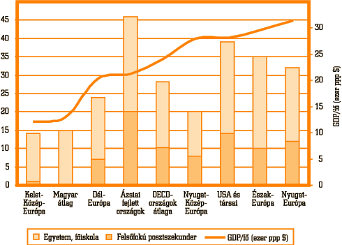 3. ábra • A felsőfokú végzettségűek aránya a 25–64 éves népességből 2002-ben (A3.3)