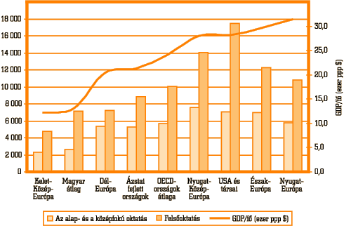 13. ábra • Az oktatás költségei vásárlóerő-paritáson számolt $-ban 2001-ben (B 6.2)