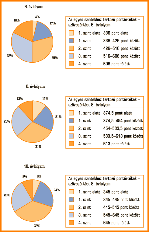 6. ábra • A tanulók megoszlása a képességszinteken (szövegértés)