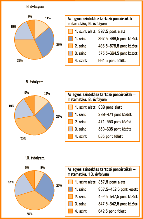 7. ábra • A tanulók megoszlása a képességszinteken (matematika)