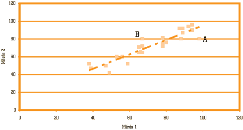 1. ábra • Két felmérés összehasonlító elemzése