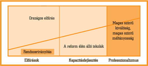 2. ábra • A nagy léptékű fenntartható reform irányában