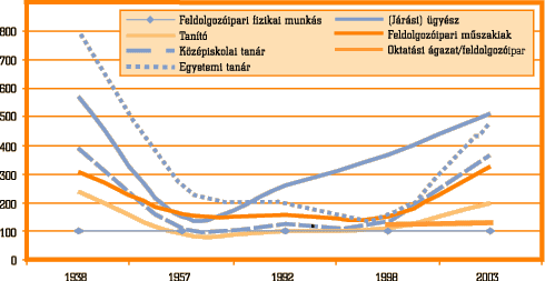 1. ábra • A pedagógusok kereseti arányának változása egyes tipikus foglalkozásokhoz viszonyítva, 1938–2003