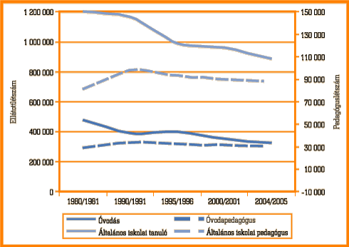 2. ábra • Az óvodai és az általános iskolai tanulólétszám és a pedagóguslétszám alakulása Magyarországon, 1980–2004