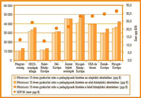 3. ábra • A pedagógusok átlagkeresete az OECD-országok régióiban (ppp USA $), 2002