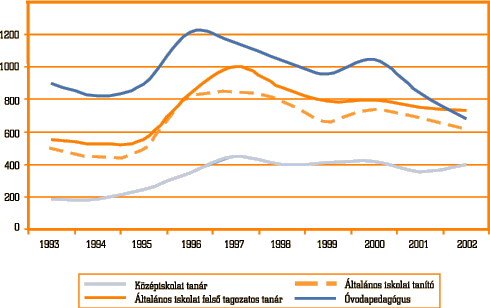 5. ábra • A regisztrált pedagógus-munkanélküliség alakulása, 1993–2002