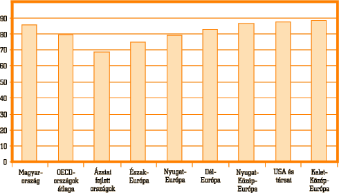 6. ábra • A nők aránya az elemi iskolai tanítók között, 2002