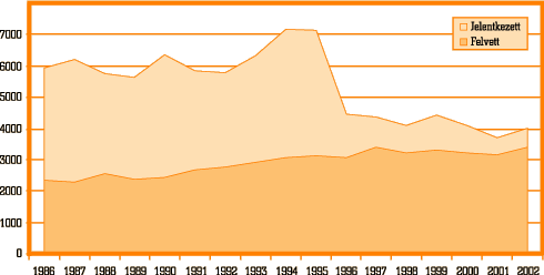 8. ábra • A tanító és óvodapedagógus szakra jelentkezettek és felvettek számának alakulása, 1990–2002