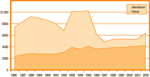 9. ábra • Főiskolai tanárszakokra jelentkezettek és felvettek száma, 1990–2000