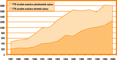 10. ábra • A természettudományi karok elméleti szakjaira jelentkezettek és felvettek számának alakulása, 1987–2000