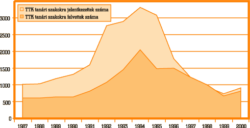 11. ábra • A természettudományi karok tanári szakjaira jelentkezettek és felvettek számának alakulása, 1987–2000
