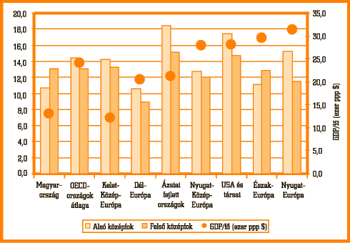 13. ábra • Az egy oktatóra jutó tanulók száma az alsó és felső középfokú oktatásban, 2002