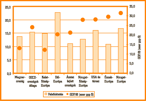 14. ábra • Az egy oktatóra jutó tanulók száma országcsoportonként a felsőoktatásban, 2002