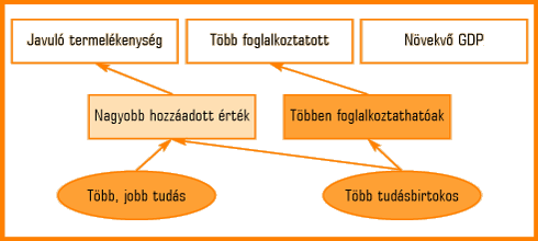 1. ábra • A növekedési cél elérésének útja