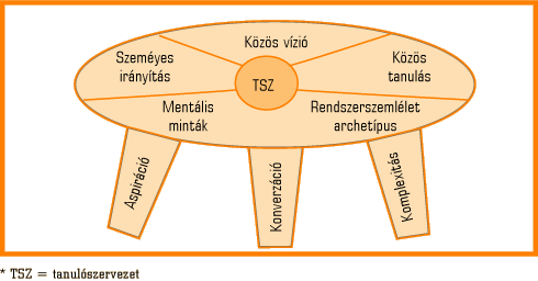 1. ábra • A tanulószervezet (Peter Senge)