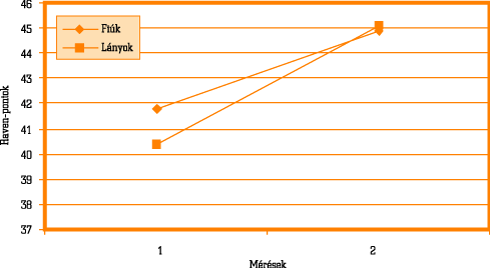 2. ábra • Az intelligencia változása nemenként