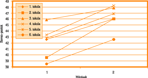 3. ábra • A hat iskola fejlődési tendenciája a két mérés alapján