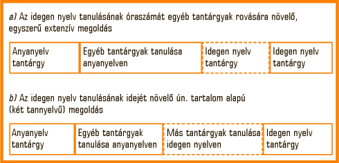 Az idegen nyelv tanulásának idejét növelő <i>a)</i> egyszerű extenzív és <i>b)</i> ún. tartalom alapú (két tannyelvű) megoldás