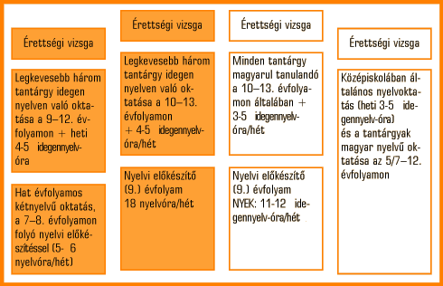 2. ábra • A magyar-idegen nyelvű, illetve a magyar tannyelvű oktatás a középiskolában
