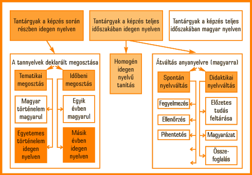3. ábra • A kétnyelvű oktatás és a kétnyelvű iskola fogalmi/koncepcionális különbségei