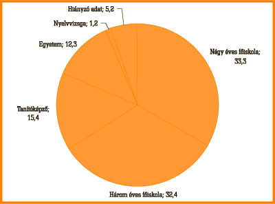 2. ábra • A résztvevők iskolai végzettség szerinti megoszlása (%)
