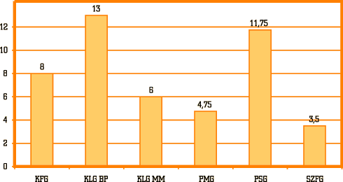 5. ábra • A német köznyelvi szavak ismerete (%)
