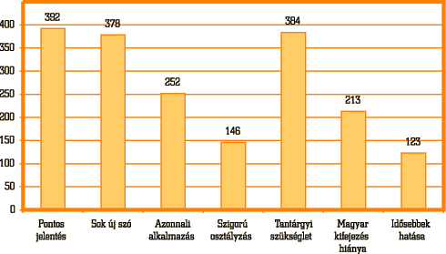 6. ábra • A szaknyelv tanulásának nehézségei (említések gyakorisága)