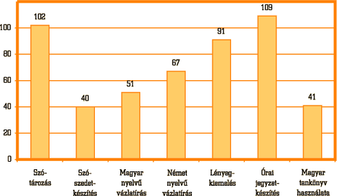 9. ábra • A tanulást megkönnyítő módszerek (említések gyakorisága)