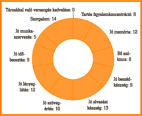 1. ábra • Tanulási erősségek (%)