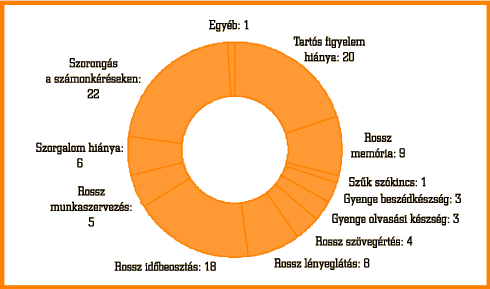 2. ábra • Tanulási gyengeségek (%)