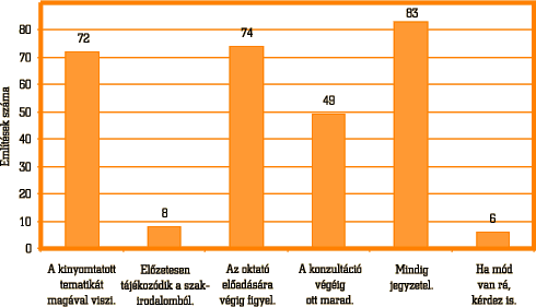 3. ábra • Hogyan vesz részt a konzultációkon? (összesen 292 említés 100 főnél)