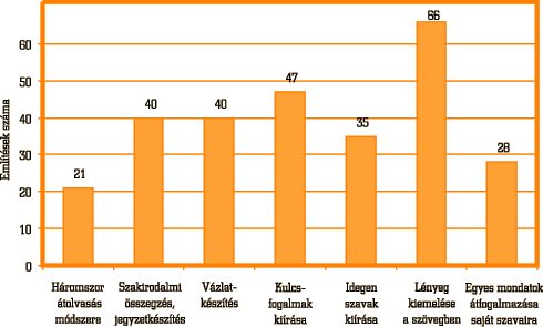 4. ábra • A szakirodalom feldolgozásának módszerei (összesen 277 említés 100 főnél)