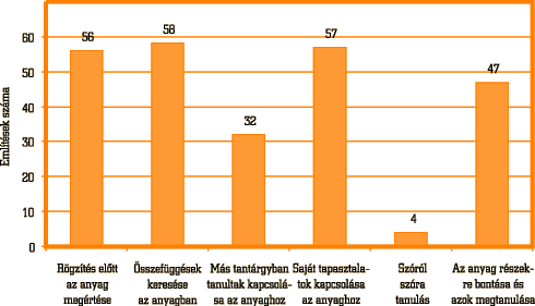 5. ábra • A megtanulandó anyag rögzítésének módszerei (összesen 254 említés 100 főnél)
