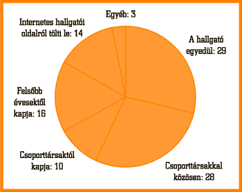 9. ábra • Ki dolgozza ki a vizsgatételeket/témaköröket? (%)