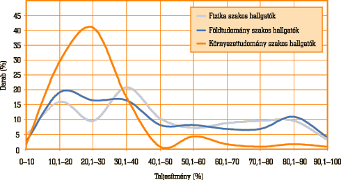 1. ábra • A dolgozatok eredményeinek eloszlása a három szakon, 2007-ben (%)