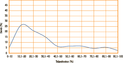 2. ábra • A 2006-ban és 2007-ben felvett elsőéves hallgatók teljesítménye (%)