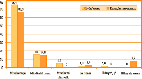 1. ábra • Az evés/kevés, illetve emez/nemez/lemez szóalakok előhívási aránya (%)