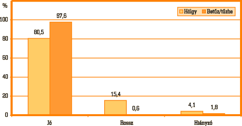 2. ábra • A hölgy és a betűz/tűzbe szóalakok felismerési aránya (%)