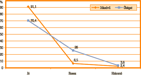 3. ábra • A szinonimák keresésére adott válaszok megoszlása (%)