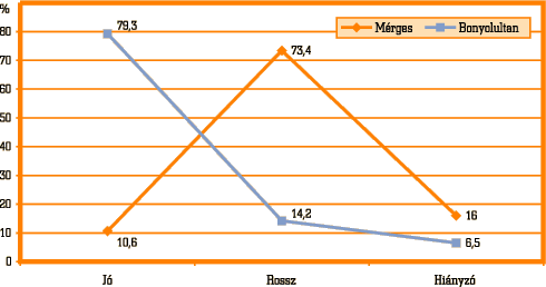 4. ábra • A szósorozatba jelentéstanilag nem illő szavak kiválasztása (%)