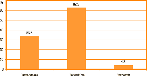 6. ábra • A határozószókat tartalmazó szósorozatban a tévesztett változatok aránya (%)