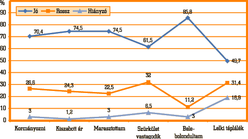 7. ábra • A szómagyarázatra kapott eredmények (%)