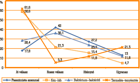 8. ábra • A hibajavításos feladat eredményei (%)