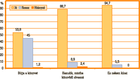 9. ábra • Az állandósult szókapcsolatok megértése (%)