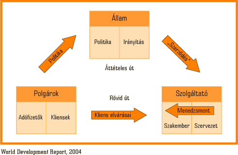 1. ábra • Elszámoltathatósági kapcsolatok a közszolgáltatásokban